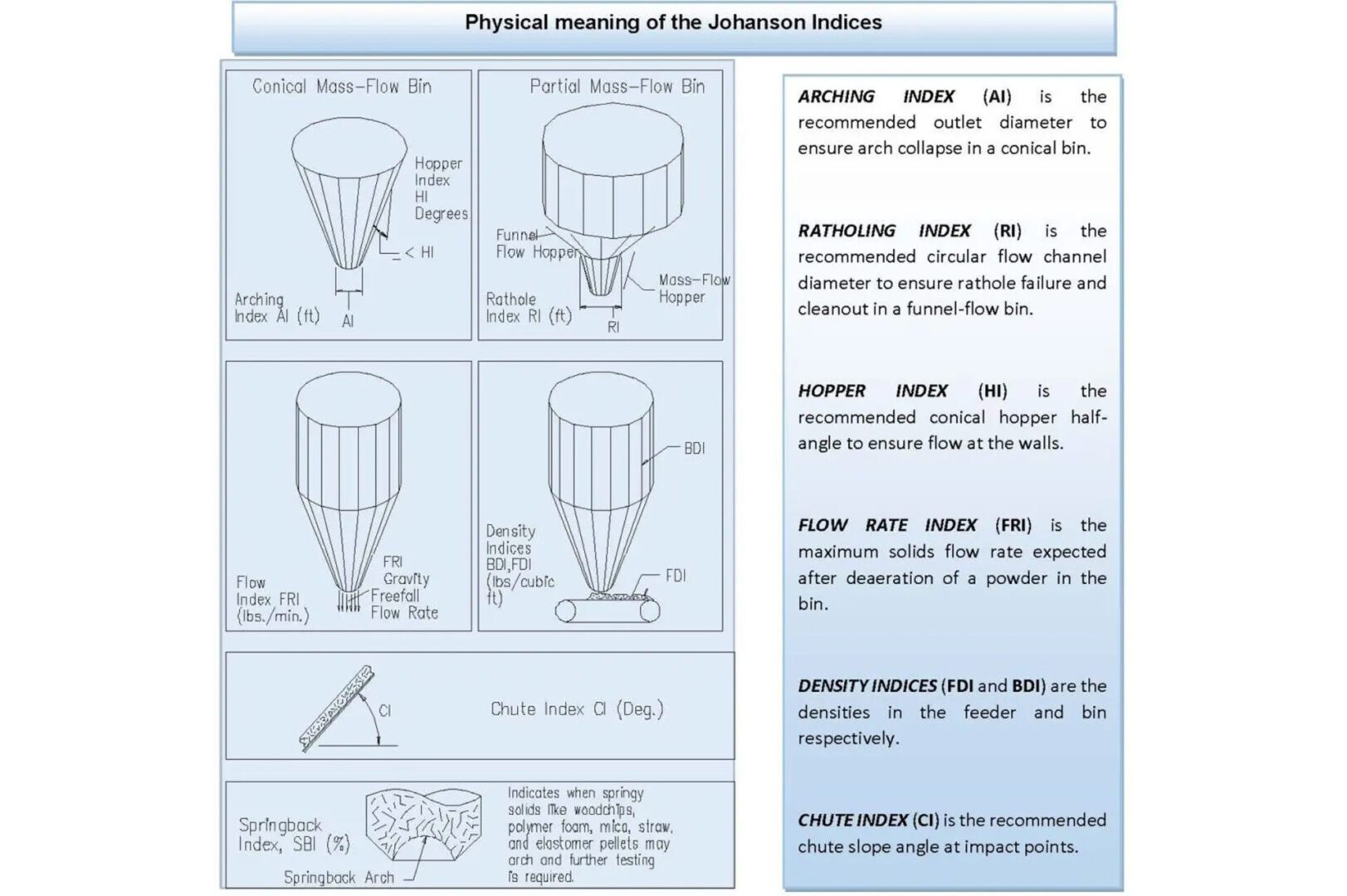 Diagram explaining Johanson Indices for bin flow.
